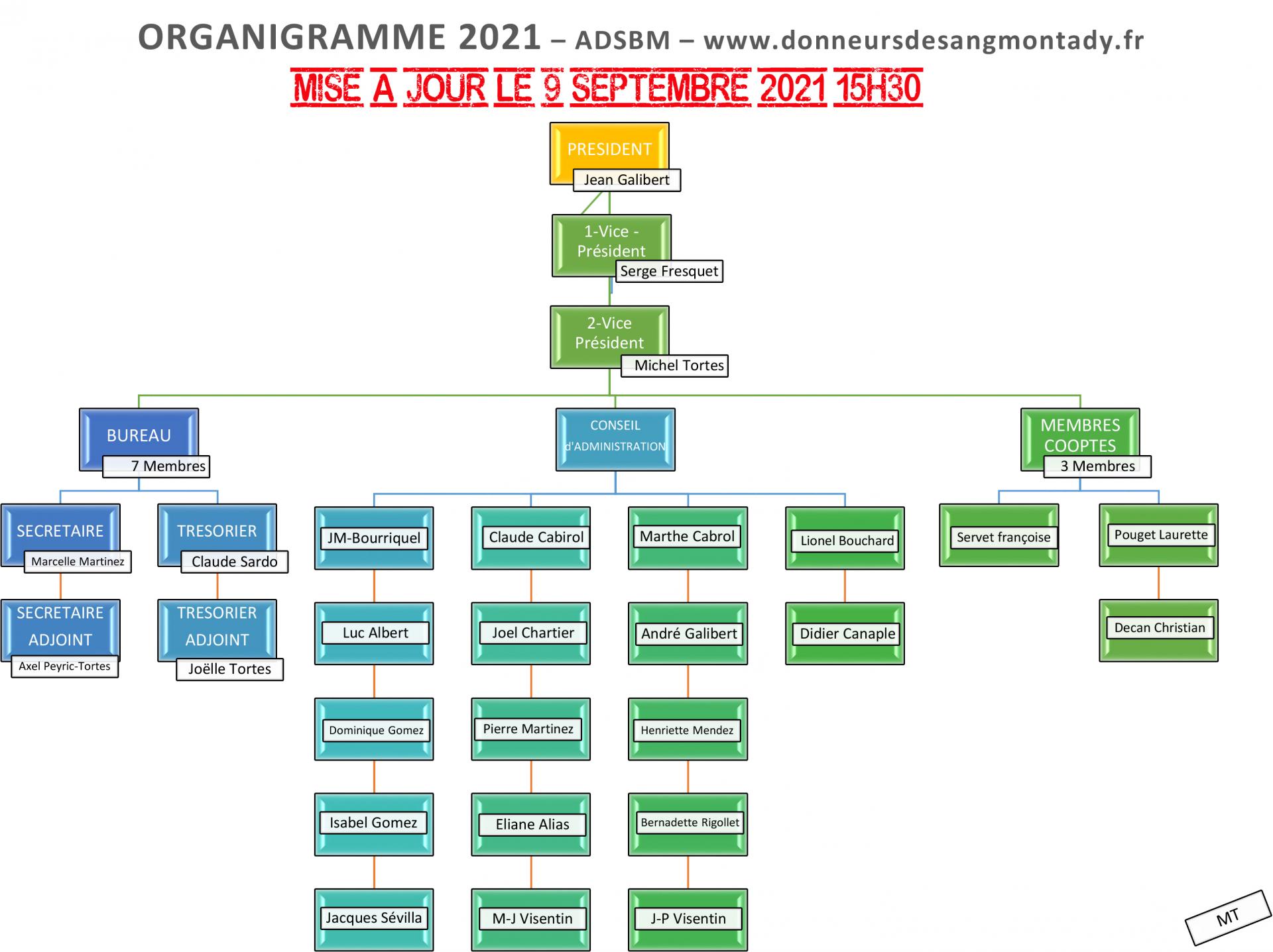 Organigramme 2021 au 9 octobre des donneurs de sang benevoles de montady couleur