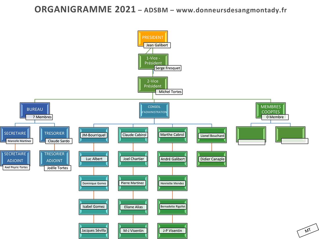 Organigramme 2021 des donneurs de sang benevoles de montady couleur
